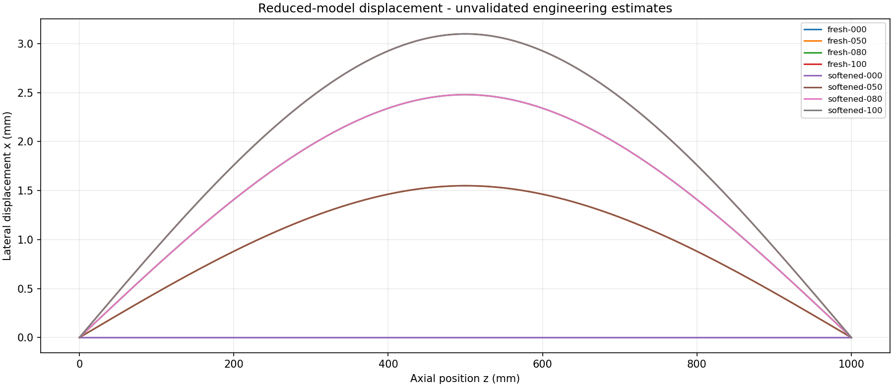 Actual native displacement curves for all eight cases